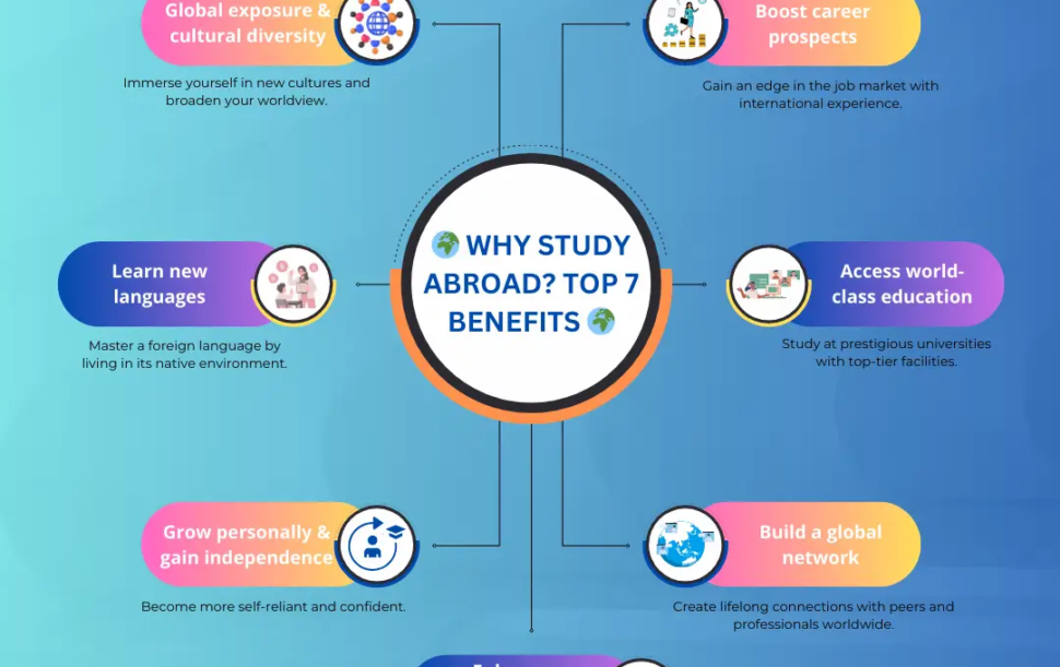 Study Abroad Benefits 2025